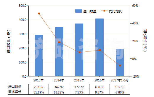 2013-2017年6月中國其他氮化物(HS28500019)進口量及增速統(tǒng)計